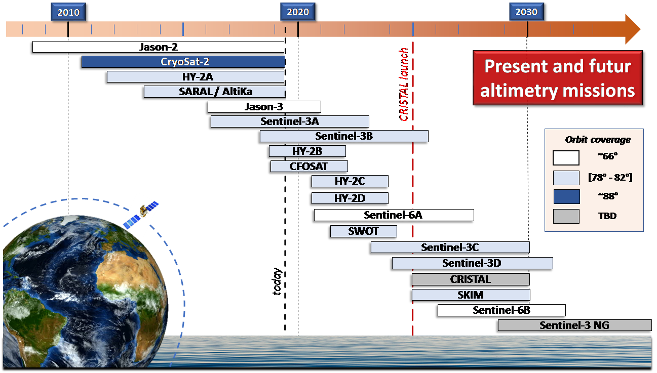 20252030 altimetry constellation The Polar Monitoring Project